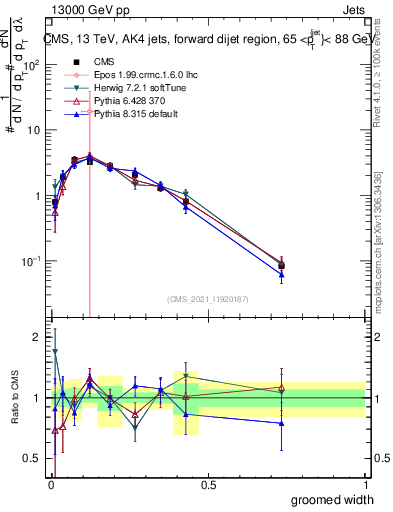 Plot of j.width.g in 13000 GeV pp collisions