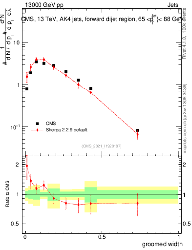 Plot of j.width.g in 13000 GeV pp collisions