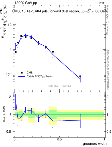 Plot of j.width.g in 13000 GeV pp collisions
