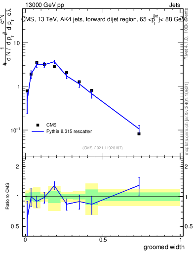 Plot of j.width.g in 13000 GeV pp collisions