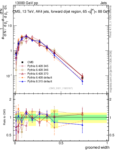 Plot of j.width.g in 13000 GeV pp collisions