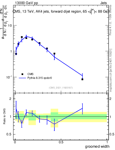 Plot of j.width.g in 13000 GeV pp collisions