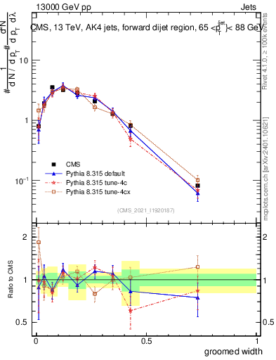 Plot of j.width.g in 13000 GeV pp collisions
