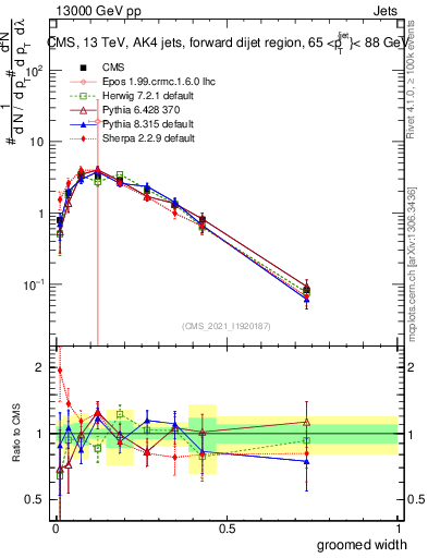 Plot of j.width.g in 13000 GeV pp collisions