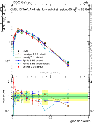 Plot of j.width.g in 13000 GeV pp collisions