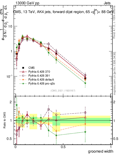 Plot of j.width.g in 13000 GeV pp collisions
