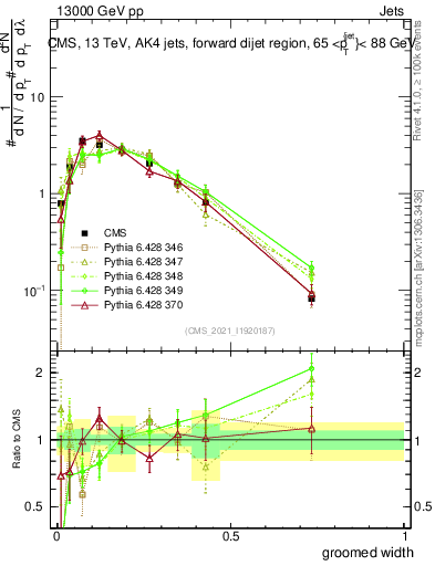 Plot of j.width.g in 13000 GeV pp collisions