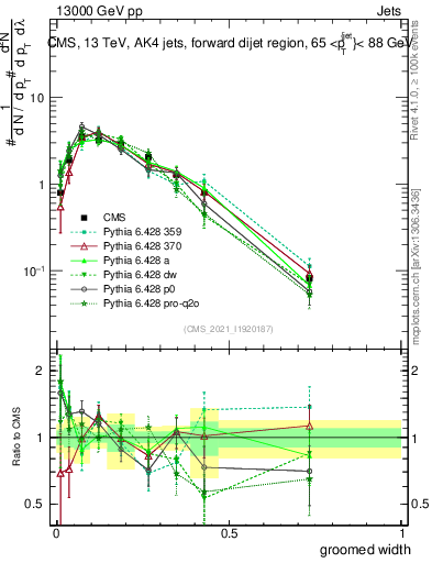 Plot of j.width.g in 13000 GeV pp collisions