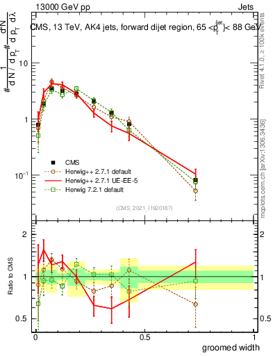 Plot of j.width.g in 13000 GeV pp collisions