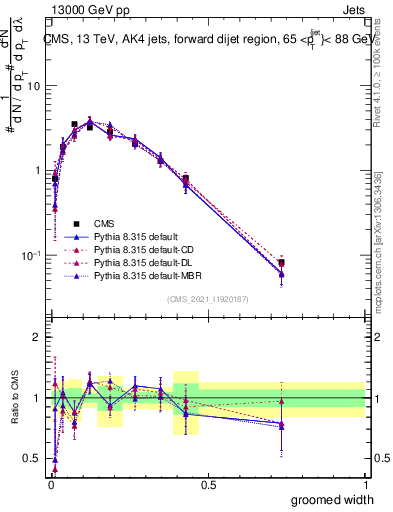 Plot of j.width.g in 13000 GeV pp collisions