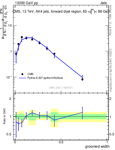 Plot of j.width.g in 13000 GeV pp collisions