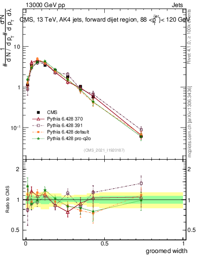 Plot of j.width.g in 13000 GeV pp collisions