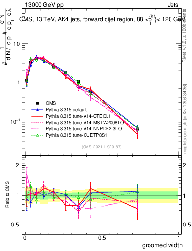 Plot of j.width.g in 13000 GeV pp collisions