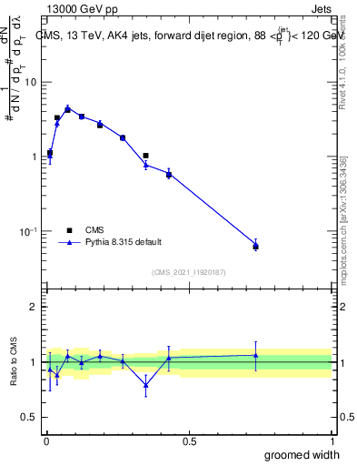 Plot of j.width.g in 13000 GeV pp collisions