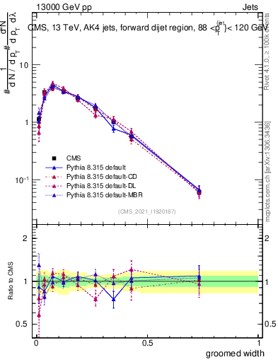 Plot of j.width.g in 13000 GeV pp collisions