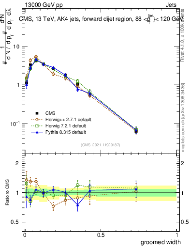 Plot of j.width.g in 13000 GeV pp collisions