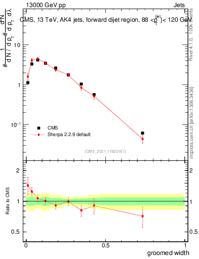 Plot of j.width.g in 13000 GeV pp collisions