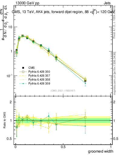 Plot of j.width.g in 13000 GeV pp collisions