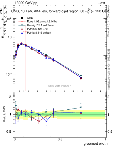 Plot of j.width.g in 13000 GeV pp collisions