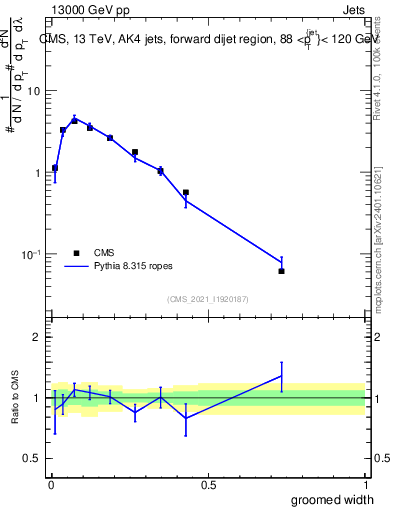 Plot of j.width.g in 13000 GeV pp collisions