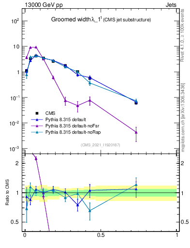 Plot of j.width.g in 13000 GeV pp collisions