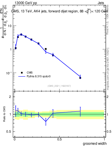 Plot of j.width.g in 13000 GeV pp collisions