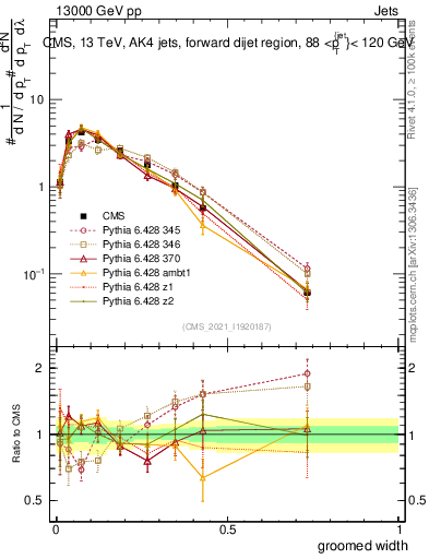 Plot of j.width.g in 13000 GeV pp collisions