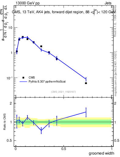 Plot of j.width.g in 13000 GeV pp collisions
