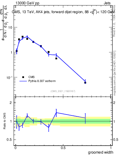 Plot of j.width.g in 13000 GeV pp collisions