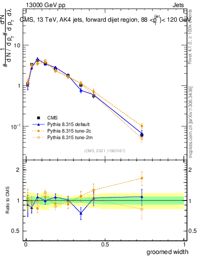 Plot of j.width.g in 13000 GeV pp collisions