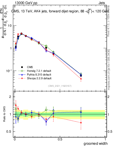 Plot of j.width.g in 13000 GeV pp collisions