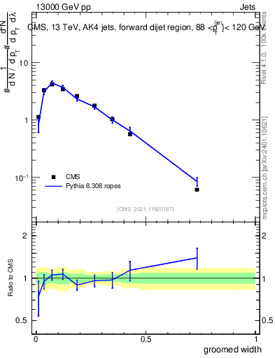 Plot of j.width.g in 13000 GeV pp collisions