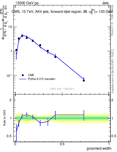 Plot of j.width.g in 13000 GeV pp collisions