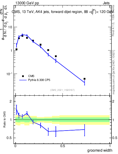 Plot of j.width.g in 13000 GeV pp collisions