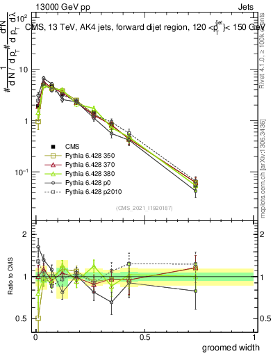 Plot of j.width.g in 13000 GeV pp collisions