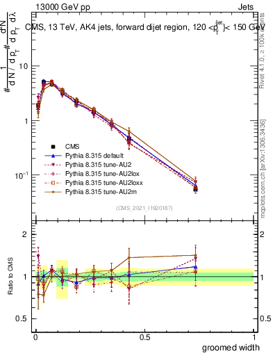 Plot of j.width.g in 13000 GeV pp collisions