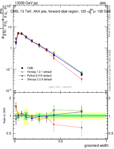 Plot of j.width.g in 13000 GeV pp collisions