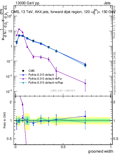 Plot of j.width.g in 13000 GeV pp collisions
