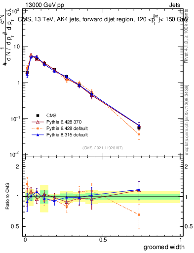 Plot of j.width.g in 13000 GeV pp collisions