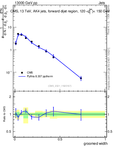 Plot of j.width.g in 13000 GeV pp collisions