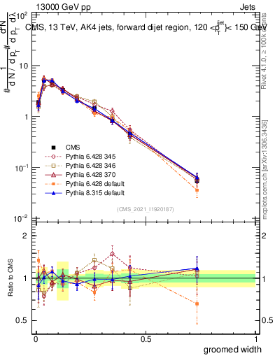 Plot of j.width.g in 13000 GeV pp collisions