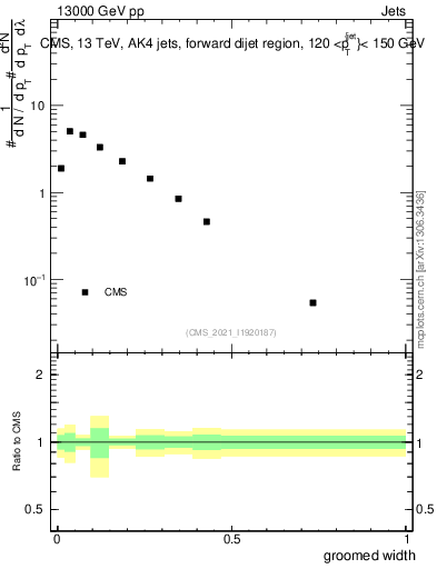 Plot of j.width.g in 13000 GeV pp collisions