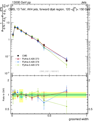 Plot of j.width.g in 13000 GeV pp collisions