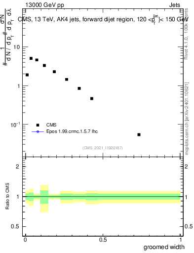 Plot of j.width.g in 13000 GeV pp collisions
