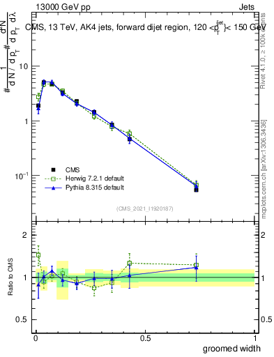 Plot of j.width.g in 13000 GeV pp collisions