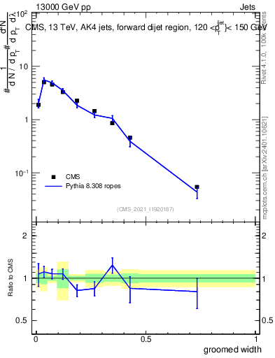 Plot of j.width.g in 13000 GeV pp collisions