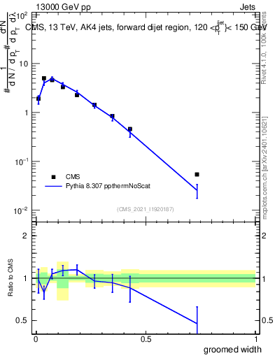 Plot of j.width.g in 13000 GeV pp collisions