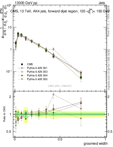 Plot of j.width.g in 13000 GeV pp collisions