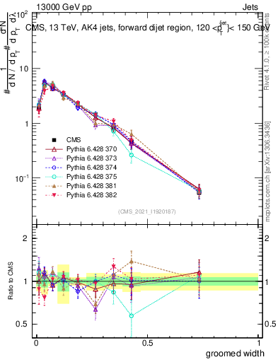 Plot of j.width.g in 13000 GeV pp collisions