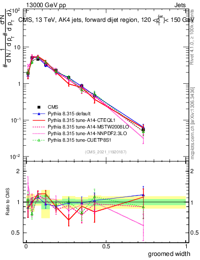 Plot of j.width.g in 13000 GeV pp collisions